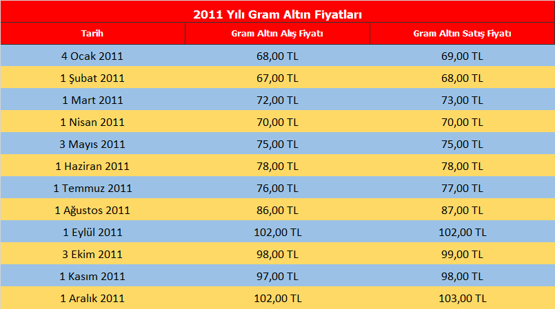 2011 Gram Altın Fiyatları